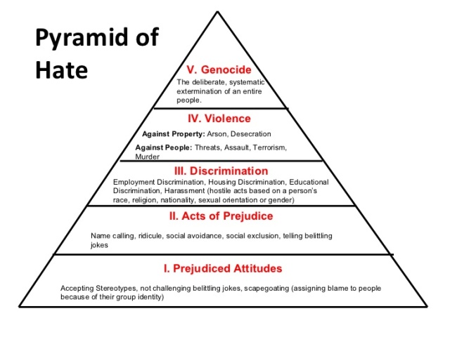 Image result for pyramid of hate